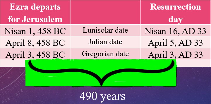 chart with 490 years